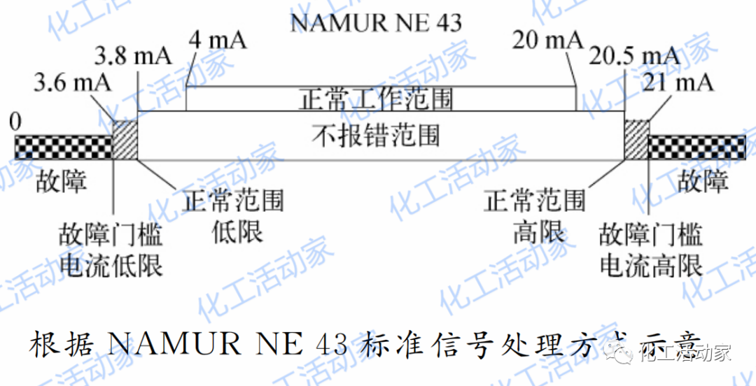 炼化企业现场仪表及系统故障的判断与处理,都是专家总结的干货!的图3